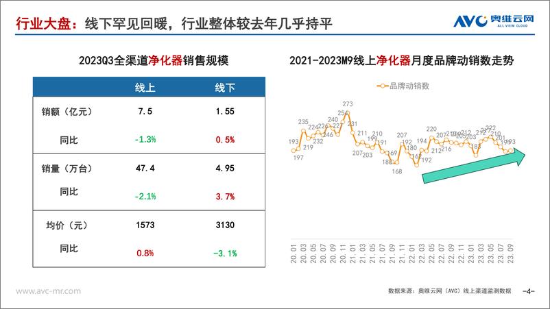 《2023年Q3净化器、加湿器市场总结-奥维云网》 - 第4页预览图