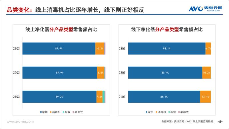 《2023年Q3净化器、加湿器市场总结-奥维云网》 - 第5页预览图