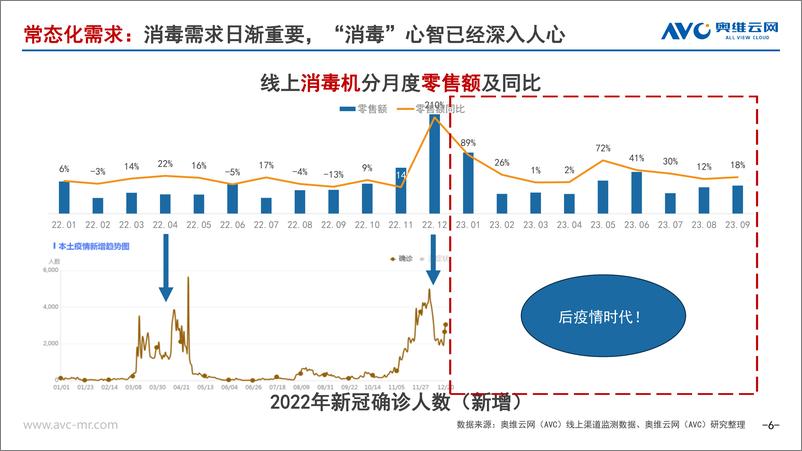 《2023年Q3净化器、加湿器市场总结-奥维云网》 - 第6页预览图