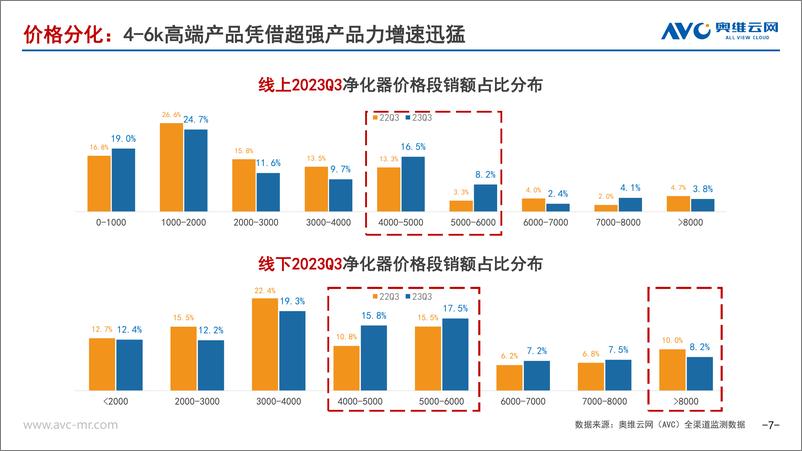 《2023年Q3净化器、加湿器市场总结-奥维云网》 - 第7页预览图