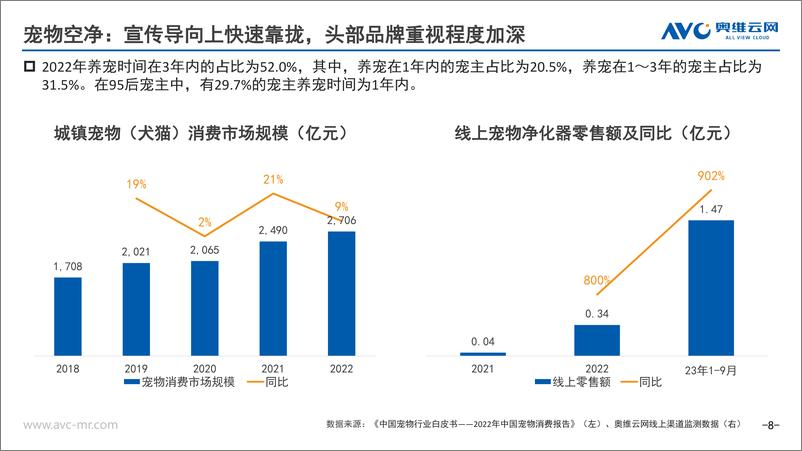 《2023年Q3净化器、加湿器市场总结-奥维云网》 - 第8页预览图