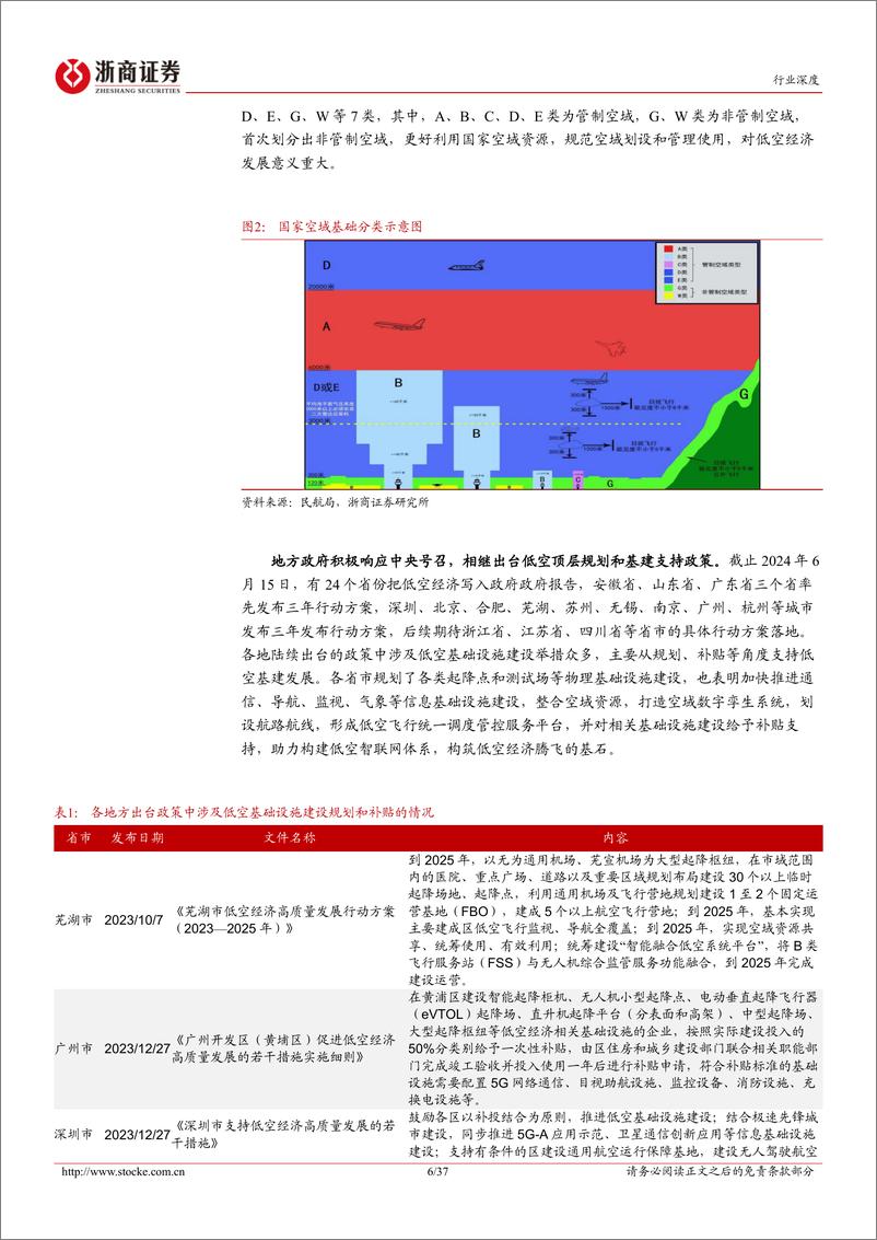 《浙商证券-电池：低空经济系列之五-低空经济基建先行，四张网构建基建软硬件一体化生态》 - 第6页预览图