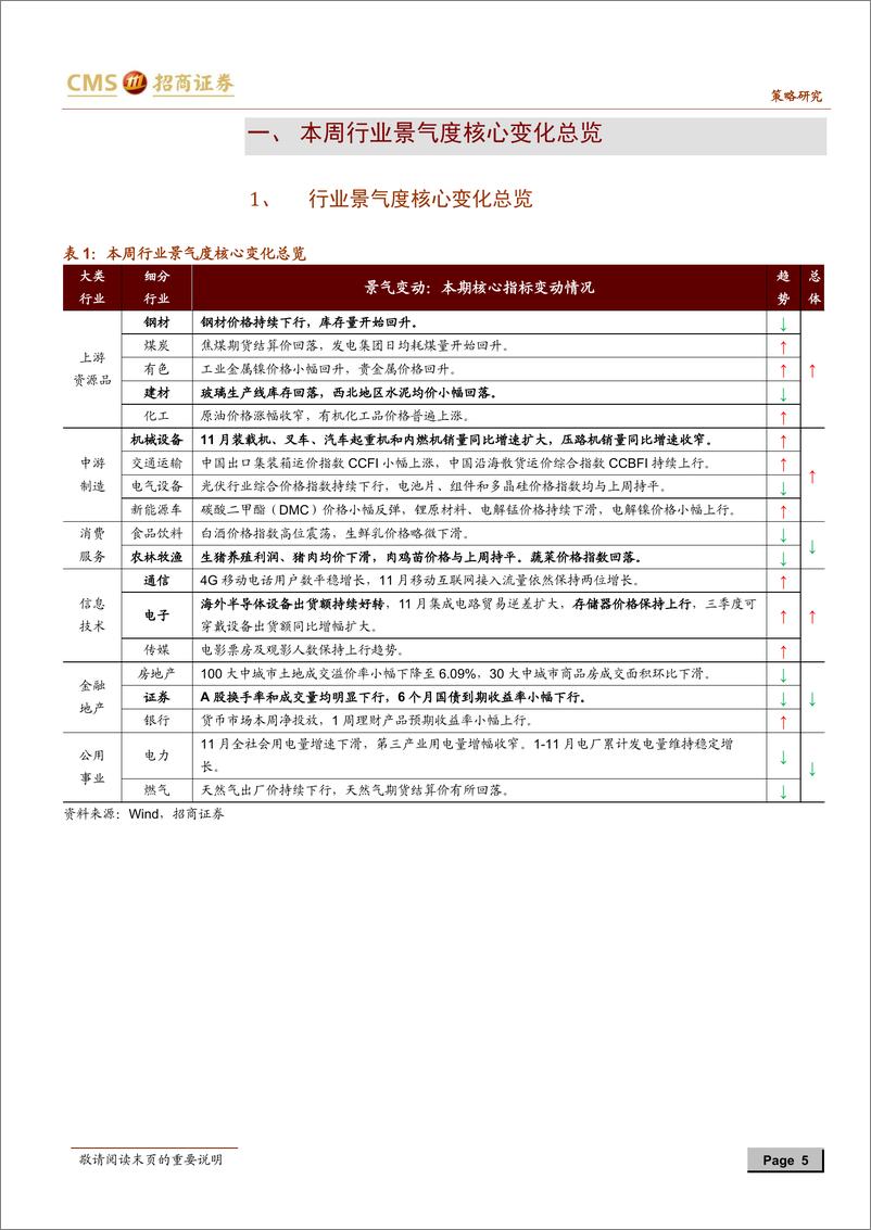 《行业景气观察：可穿戴设备需求提升，工程机械景气依旧-20191225-招商证券-31页》 - 第6页预览图