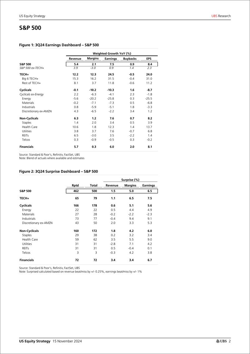 《UBS Equities-US Equity Strategy _Earnings Brief 3Q24 November 15_ Golub-111617959》 - 第2页预览图