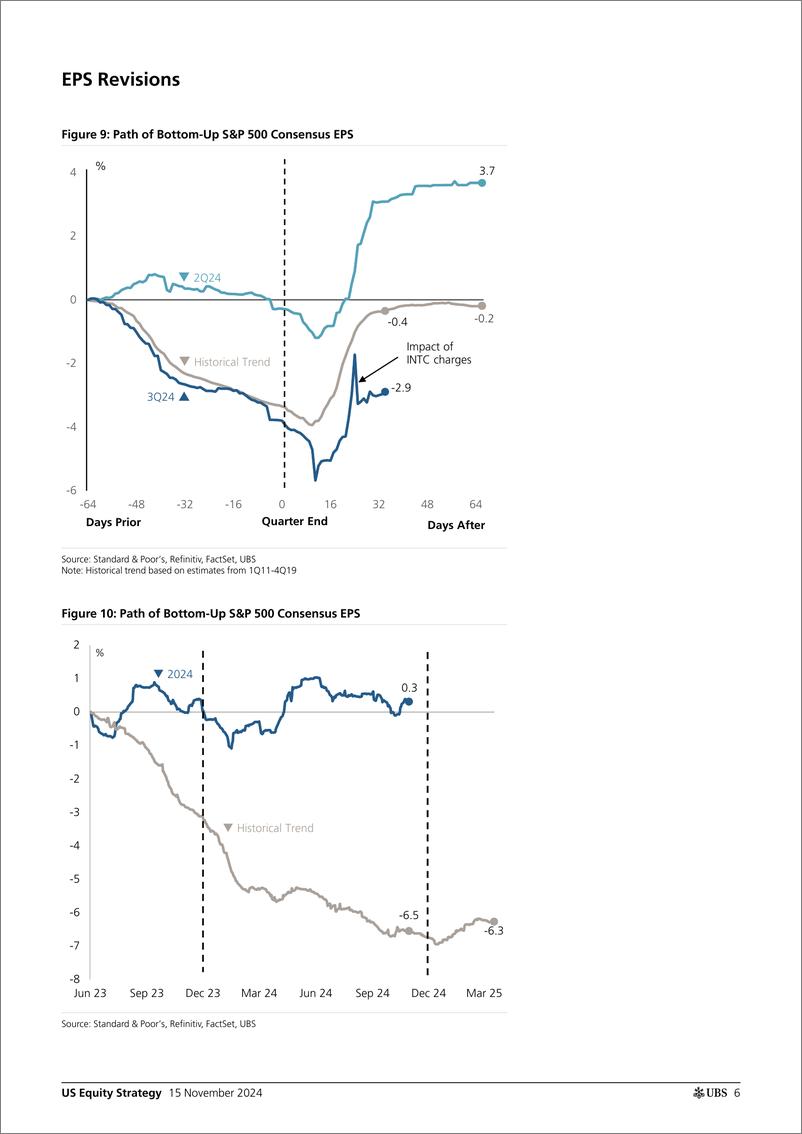 《UBS Equities-US Equity Strategy _Earnings Brief 3Q24 November 15_ Golub-111617959》 - 第6页预览图