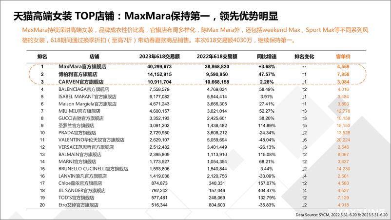 《2023天猫618高端女装行业复盘》 - 第8页预览图