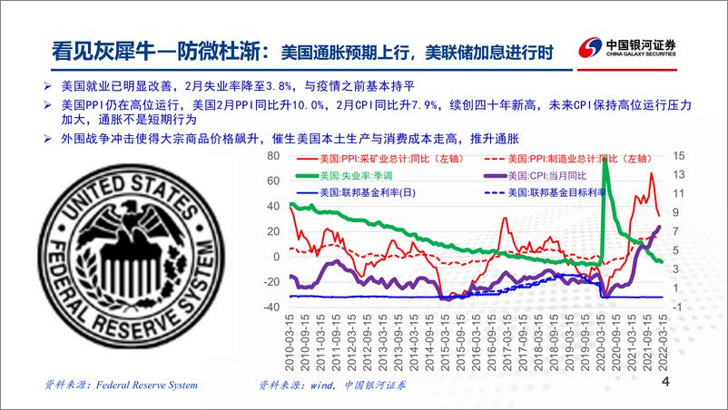 《外围冲击提升防御配置，稳增长信号蓄势A股-20220322-银河证券-31页》 - 第5页预览图