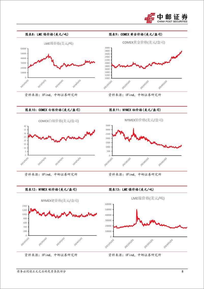 《有色金属行业报告：短期利空出尽，金属价格有望反弹-241116-中邮证券-13页》 - 第8页预览图
