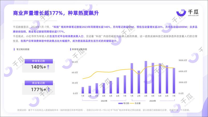 《千瓜数据_2024年热门行业「科技生活」趋势洞察报告_小红书平台_》 - 第5页预览图