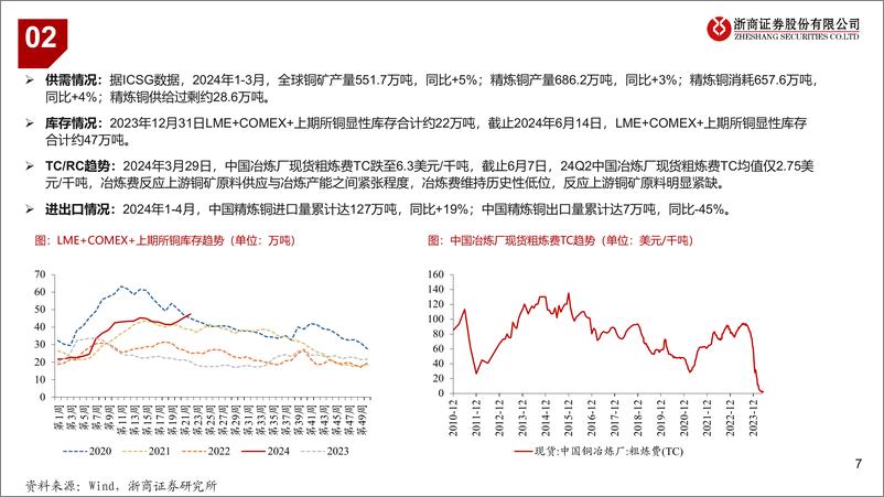 《铜板块2024中期策略-240616-浙商证券-15页》 - 第7页预览图