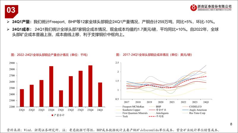 《铜板块2024中期策略-240616-浙商证券-15页》 - 第8页预览图