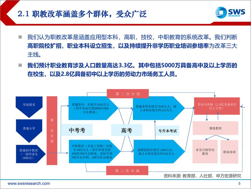 《职业教育行业投资策略：规模、质量并举，职教改革带来教育投资新机遇-20220323-申万宏源-28页》 - 第6页预览图