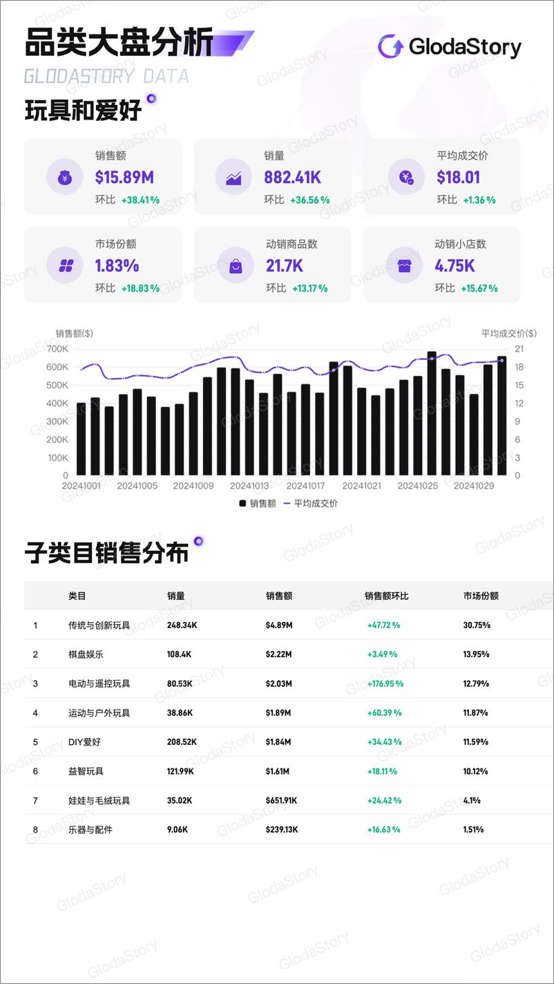 《GlodaStory：2024年10月TikTok美区玩具和爱好品类分析报告-13页》 - 第2页预览图