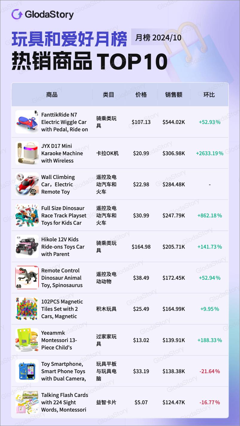 《GlodaStory：2024年10月TikTok美区玩具和爱好品类分析报告-13页》 - 第4页预览图