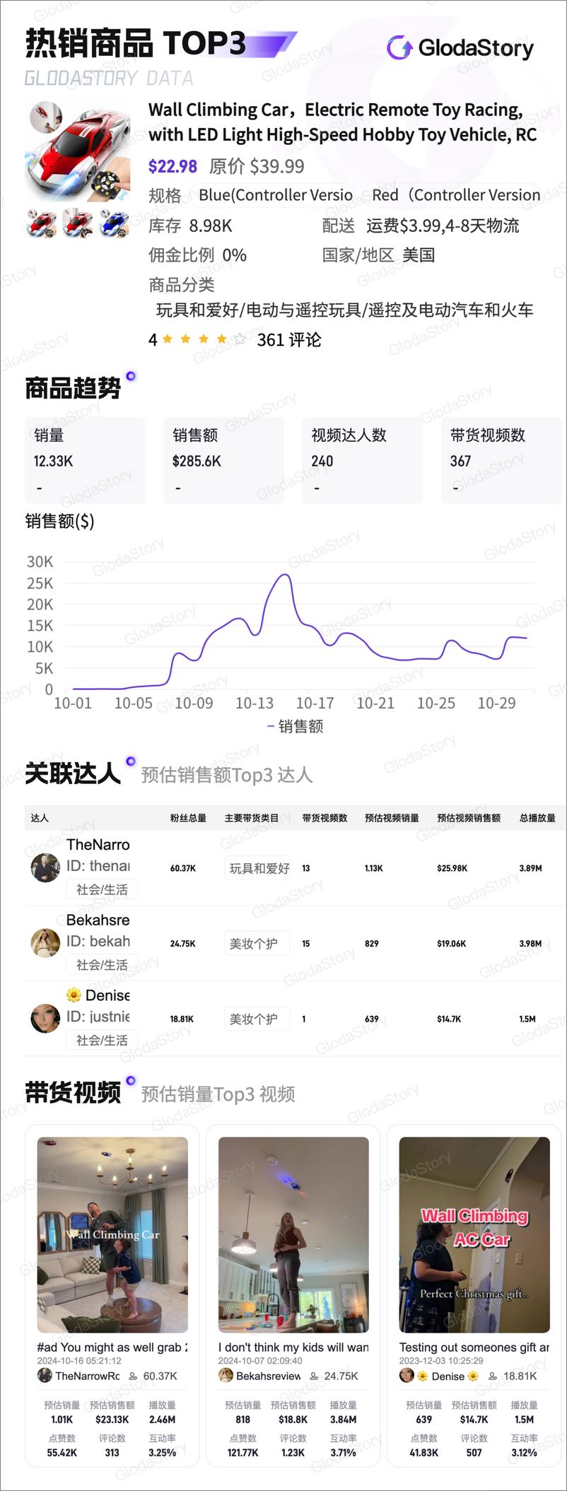 《GlodaStory：2024年10月TikTok美区玩具和爱好品类分析报告-13页》 - 第7页预览图