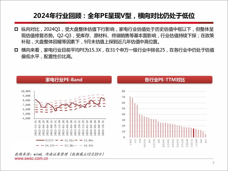 《家电行业2025年投资策略：政策支撑内销增长，关注外销新兴市场-250106-西南证券-42页》 - 第8页预览图