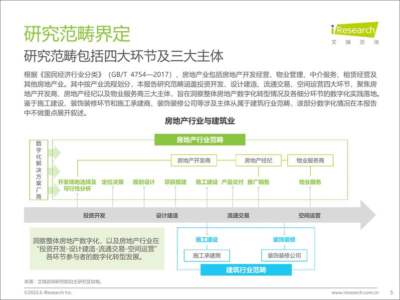 《2022年中国房地产数字化转型研究报告-艾瑞咨询》 - 第6页预览图