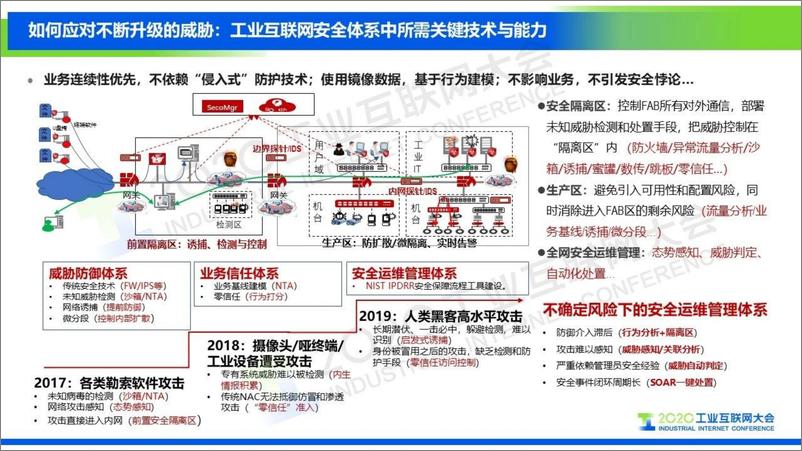 《王雨晨：工业互联网安全体系建设——半导体高端制造业安全实践》 - 第6页预览图