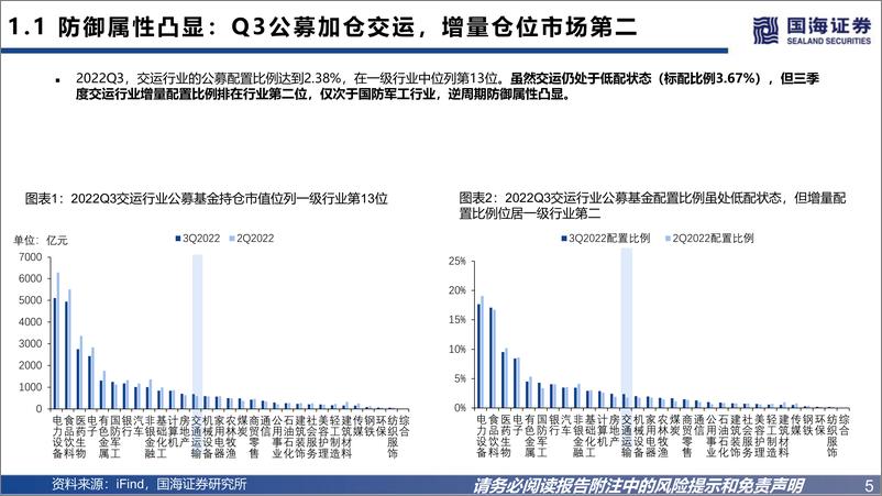 《交通运输行业2022Q3交运机构持仓分析：攻守兼备，布局未来-20221115-国海证券-23页》 - 第6页预览图