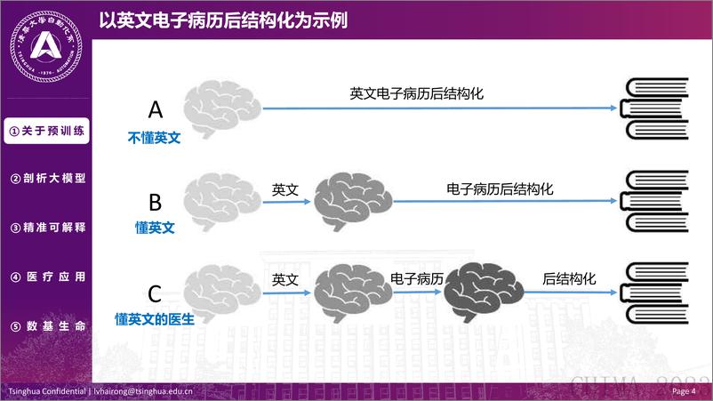 《202403月更新-2023预训练大模型与医疗：从算法研究到应用》 - 第4页预览图