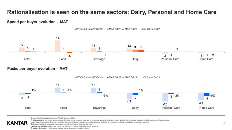 《Kantar-恢复正常？摩洛哥FMCG报告（英）-14页》 - 第4页预览图