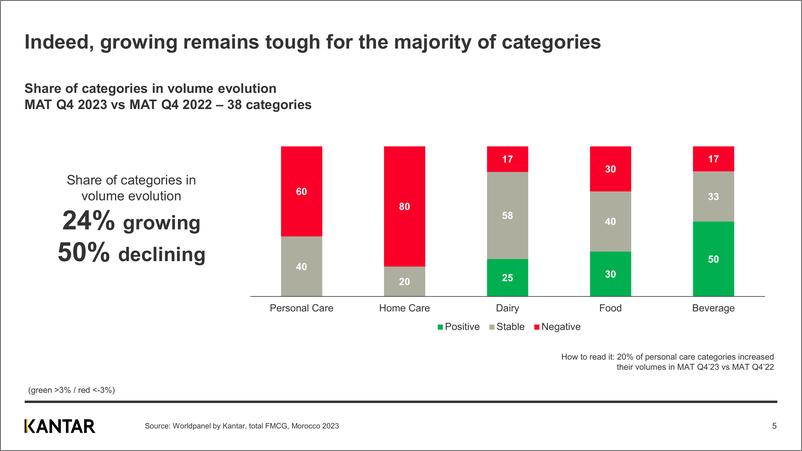 《Kantar-恢复正常？摩洛哥FMCG报告（英）-14页》 - 第5页预览图