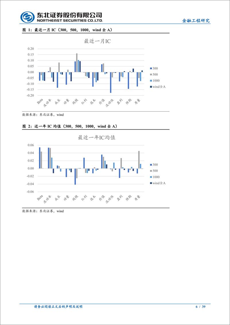 《量化选股因子跟踪月报：上月规模、预期因子表现相对较优-241105-东北证券-39页》 - 第7页预览图