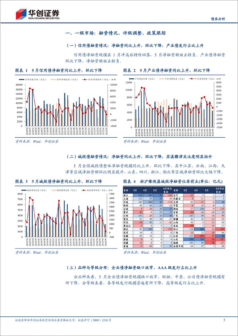 《信用债5月月报：短端利差走阔，贵州、天津利差收窄明显-20220609-华创证券-25页》 - 第6页预览图