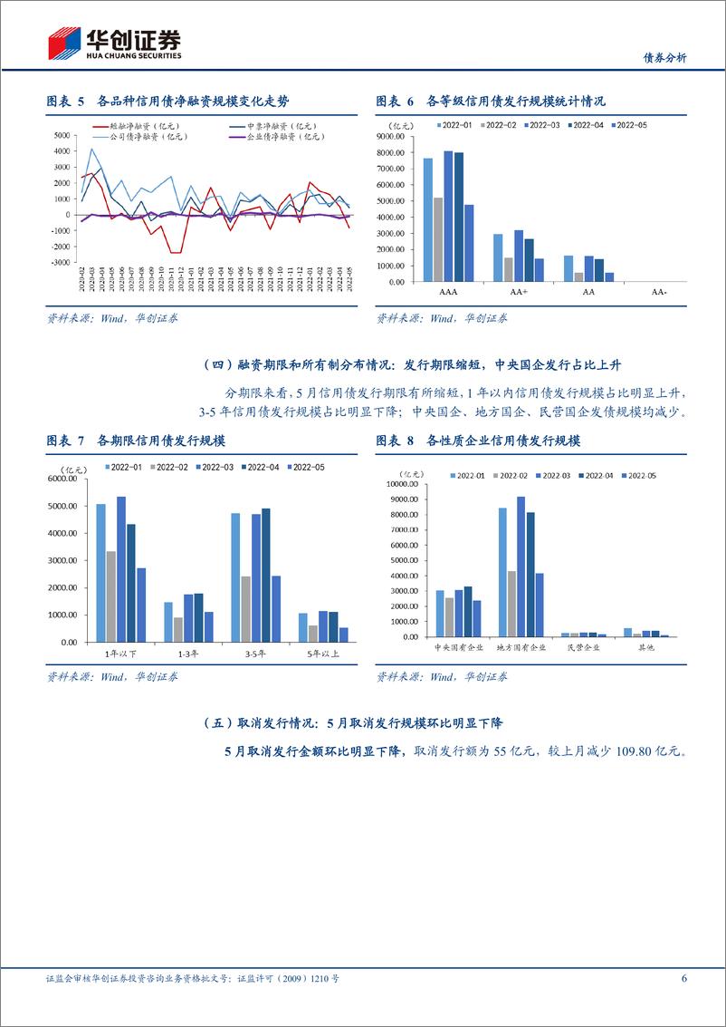 《信用债5月月报：短端利差走阔，贵州、天津利差收窄明显-20220609-华创证券-25页》 - 第7页预览图