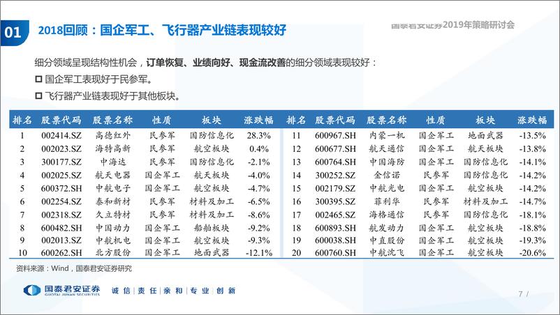 《军工行业2019年投资策略：成长与改革共振，首选飞行器产业链-20190103-国泰君安-43页》 - 第8页预览图