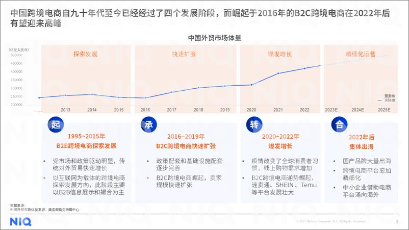 《尼尔森IQ：2023年中国跨境电商平台出海白皮书》 - 第3页预览图