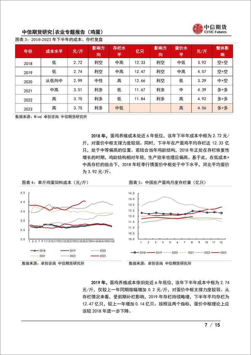 《农业专题报告（鸡蛋）：鸡蛋知多少系列（二），回溯旺季驱动，蛋价中枢几何？-20230912-中信期货-15页》 - 第8页预览图