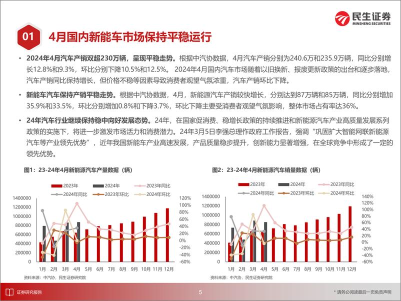 《新能源车行业EV观察系列162：4月国内新能车市场保持平稳运行-240522-民生证券-31页》 - 第6页预览图