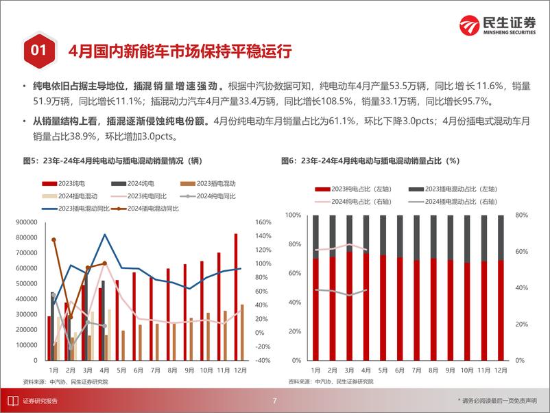 《新能源车行业EV观察系列162：4月国内新能车市场保持平稳运行-240522-民生证券-31页》 - 第8页预览图