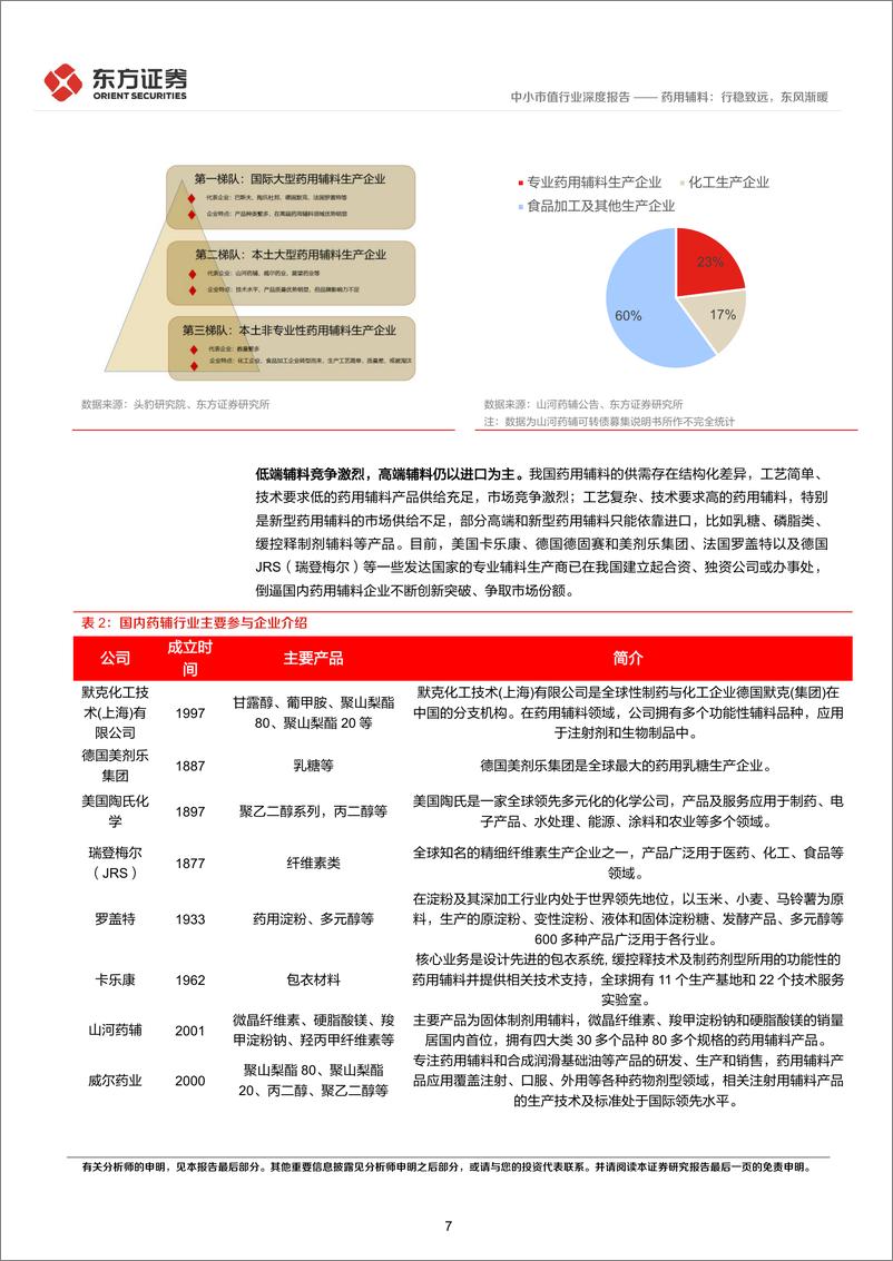 《中小市值行业药用辅料：行稳致远，东风渐暖-20221231-东方证券-31页》 - 第8页预览图