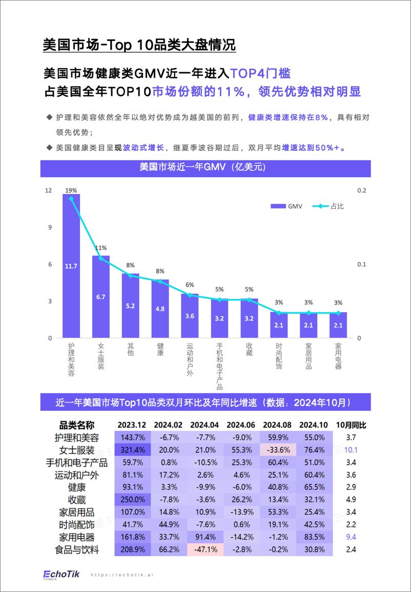 《EchoTik2024年TikTokShop健康类目市场洞察欧美站点》 - 第3页预览图