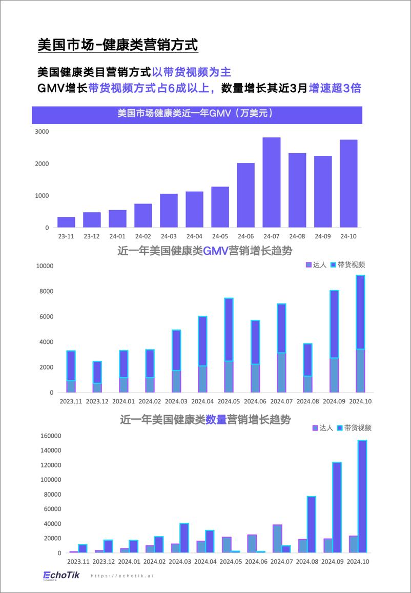 《EchoTik2024年TikTokShop健康类目市场洞察欧美站点》 - 第4页预览图