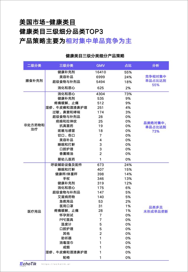 《EchoTik2024年TikTokShop健康类目市场洞察欧美站点》 - 第6页预览图