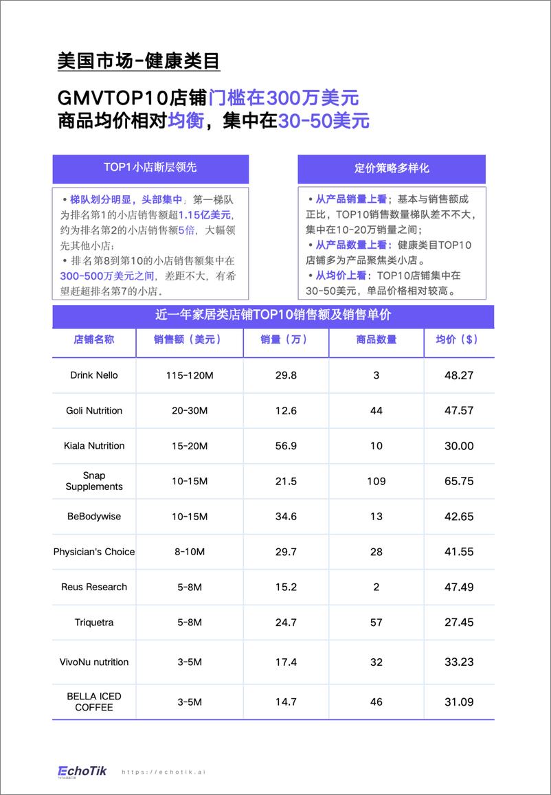 《EchoTik2024年TikTokShop健康类目市场洞察欧美站点》 - 第7页预览图