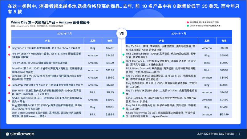 《2024亚马会员日｜洞察电子消费全球趋势》 - 第5页预览图