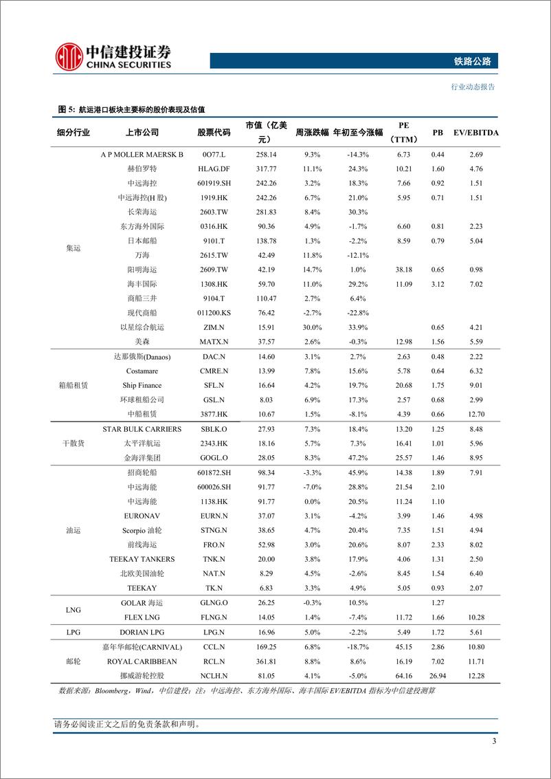 《铁路公路行业动态：三重因素推运价显著上涨，船公司上调欧线FAK费率-240428-中信建投-26页》 - 第6页预览图