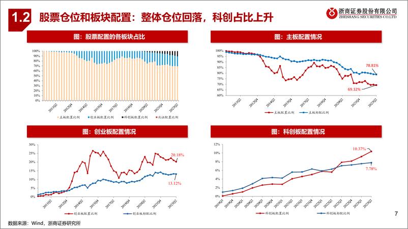 《基金2023Q2分析：加仓通信电子，减仓食饮交运-20230721-浙商证券-30页》 - 第8页预览图