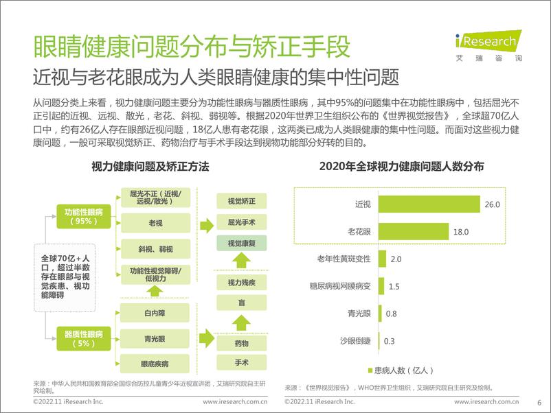 《艾瑞咨询：2022年中国眼镜行业白皮书-2022.11-66页》 - 第7页预览图