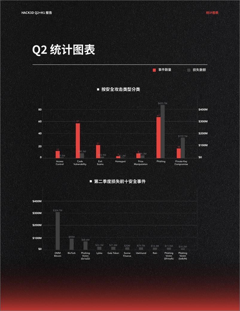 《HACK3D WEB3领域安全现状Q2 H1 2024》 - 第5页预览图