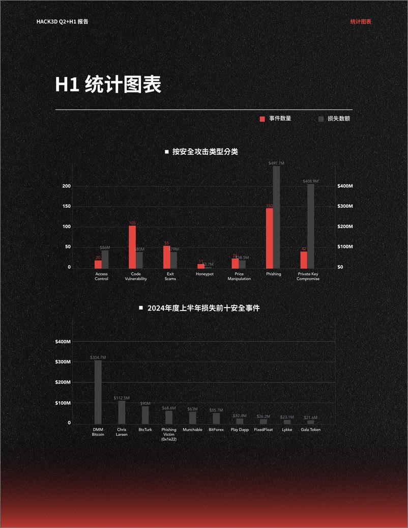 《HACK3D WEB3领域安全现状Q2 H1 2024》 - 第7页预览图