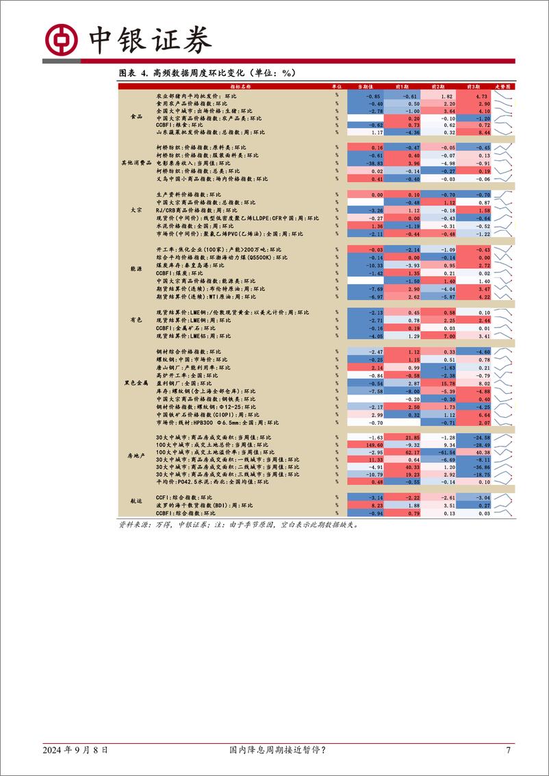 《高频数据扫描：国内降息周期接近暂停？-240908-中银证券-23页》 - 第7页预览图