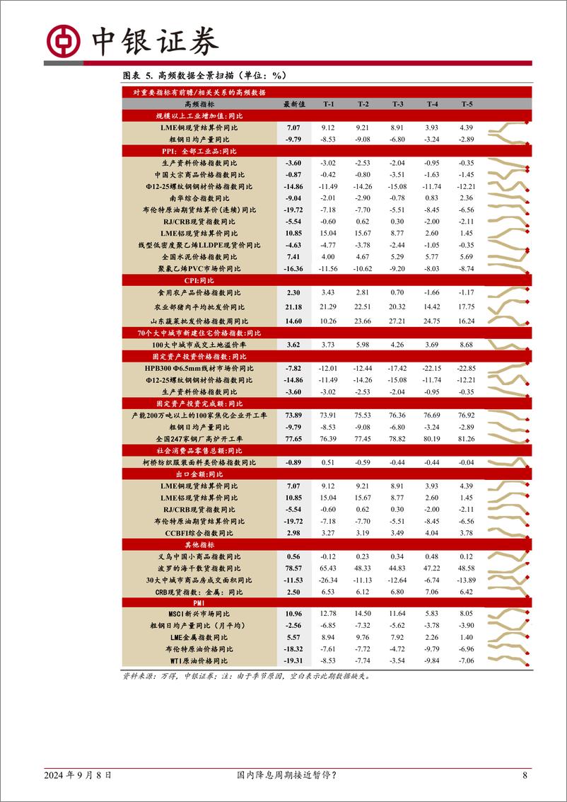 《高频数据扫描：国内降息周期接近暂停？-240908-中银证券-23页》 - 第8页预览图