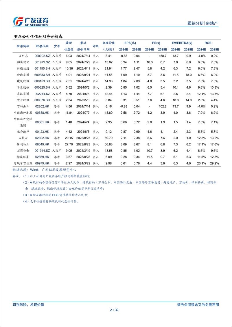 《房地产行业24年8月行业月报：量缩持续传导价跌，政策仍待升级-240923-广发证券-32页》 - 第2页预览图