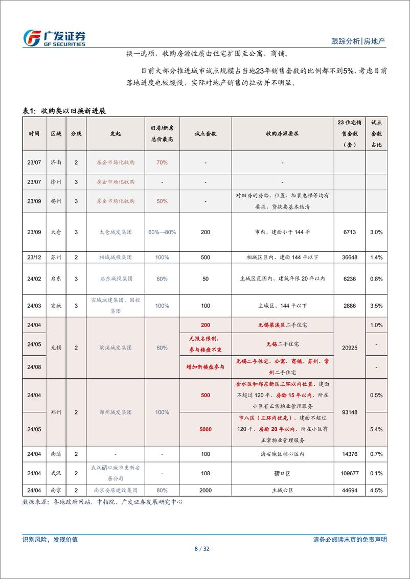 《房地产行业24年8月行业月报：量缩持续传导价跌，政策仍待升级-240923-广发证券-32页》 - 第8页预览图