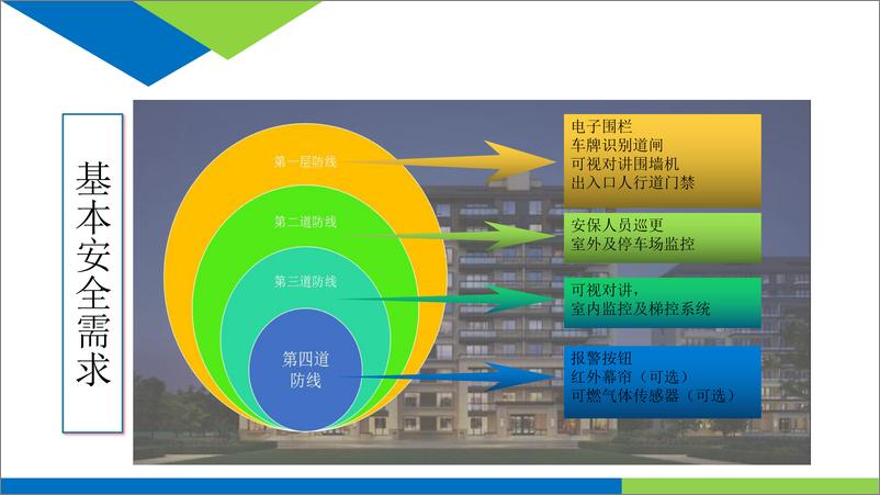 《智慧小区规划设计方案》 - 第5页预览图